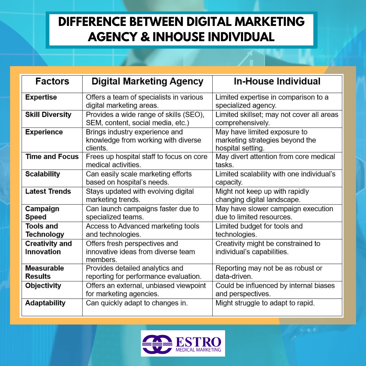 Comparison between having a digital marketing agency and an in-house individual for marketing within a hospital