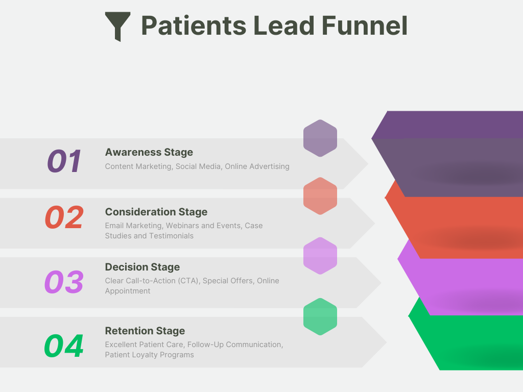 Patient Lead Funnel